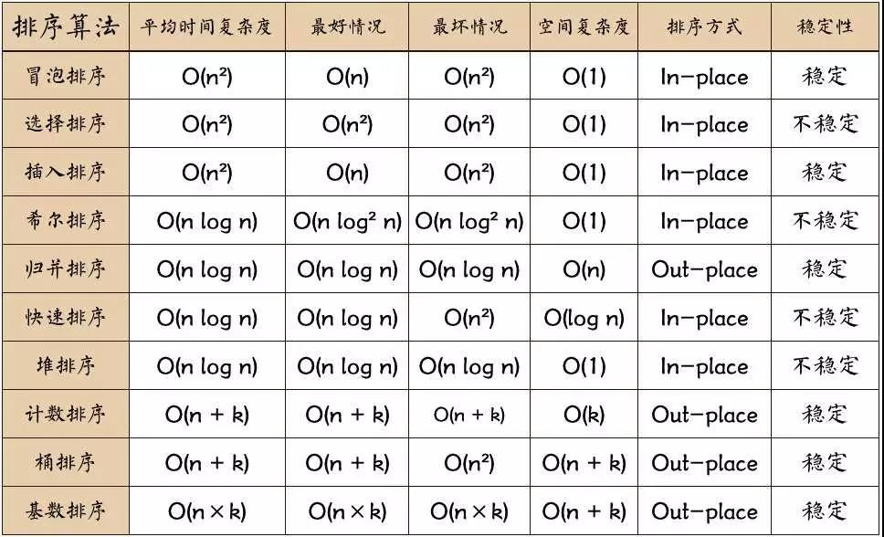 十大排序算法对比