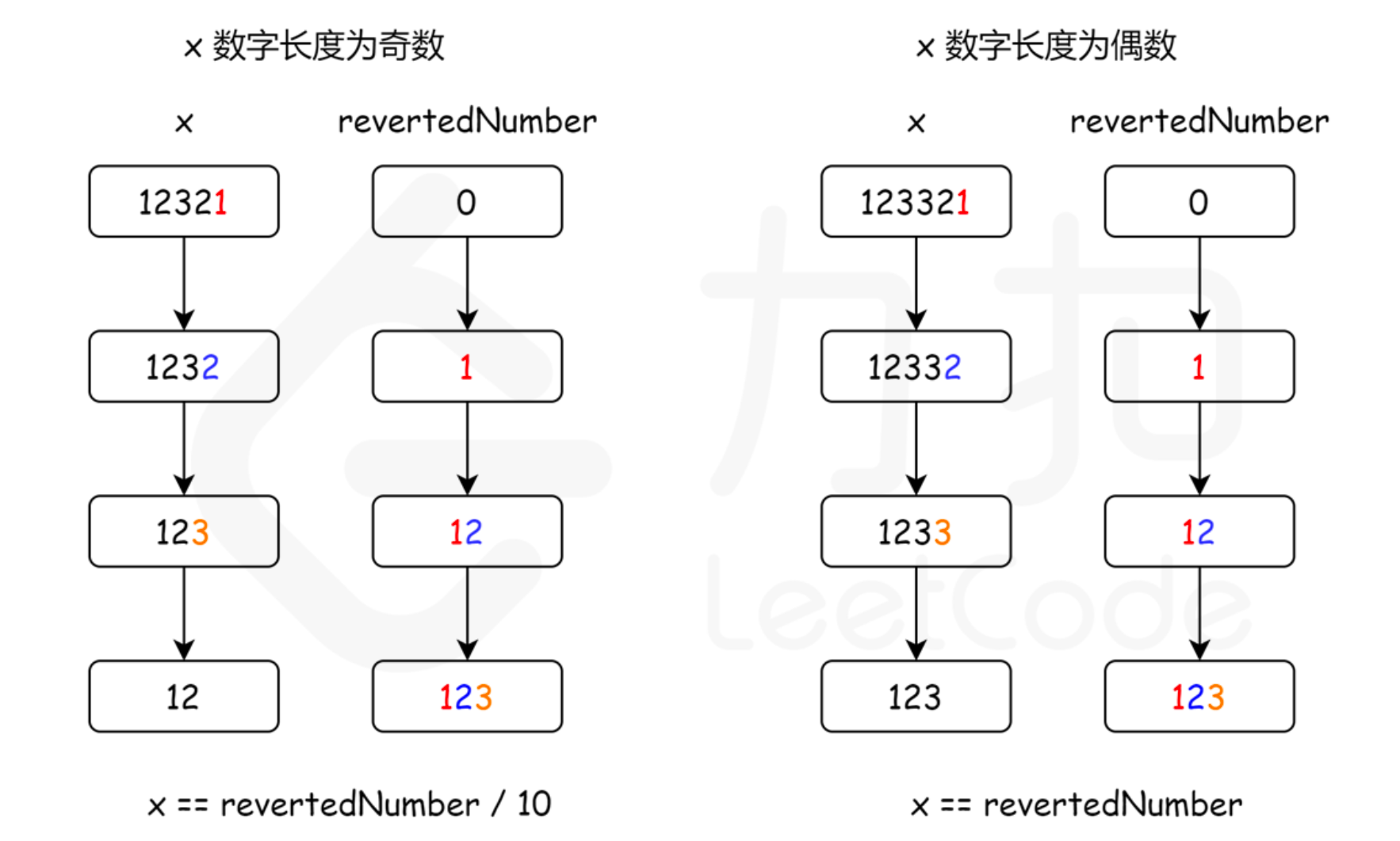 回文数-反转一半数字解法3