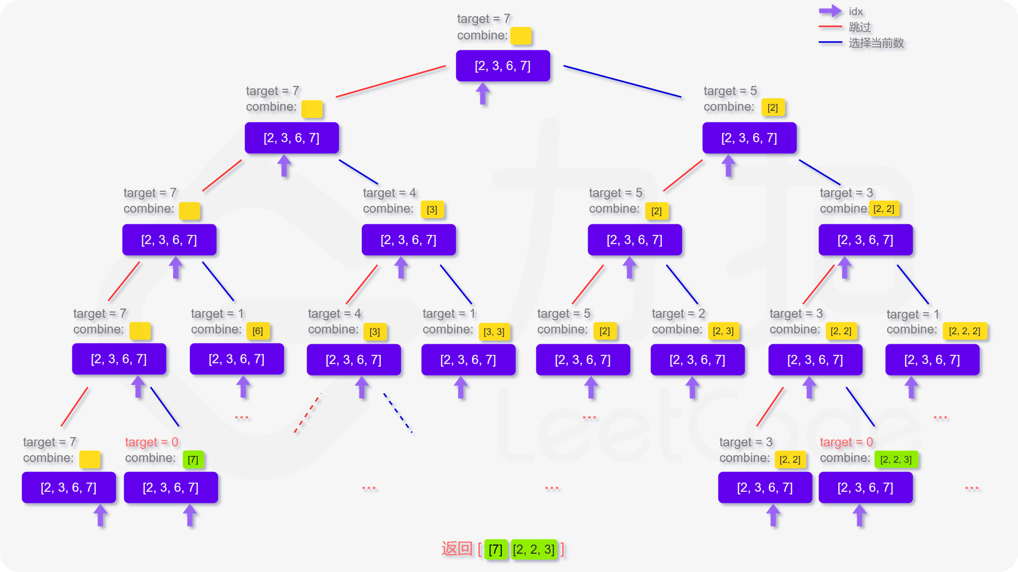 39-组合总和-搜索回溯-思路