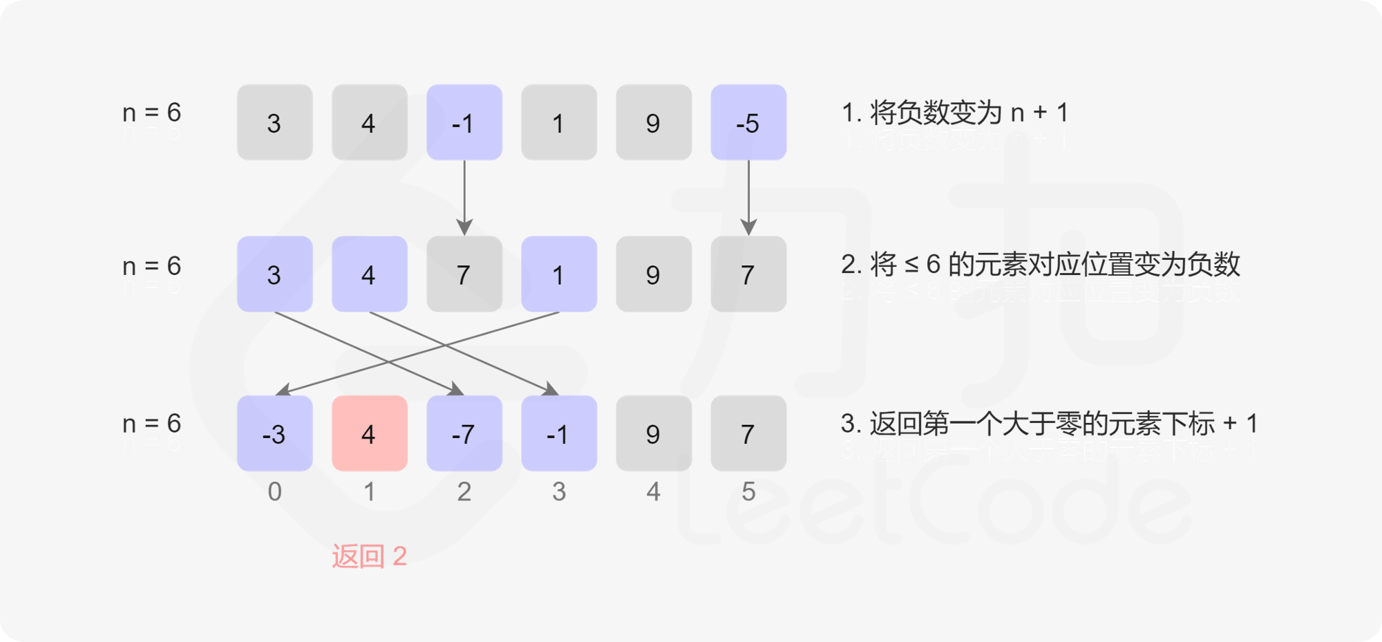 41-缺失的第一个正数-哈希表-思路2