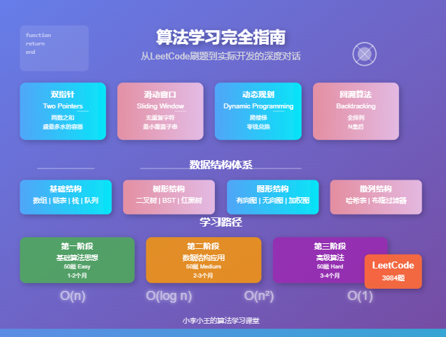  🧮 算法学习完全指南：从LeetCode刷题到实际开发的深度对话