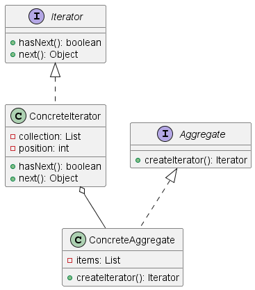 iterator